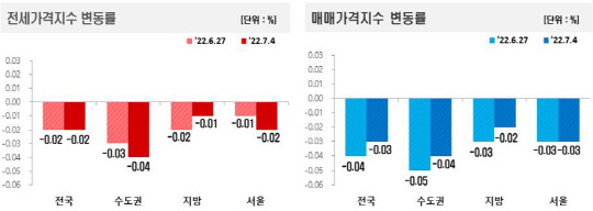 한국부동산원의 2022년 7월 첫째주 아파트 가격 동향. 주간 전세가격 변동률(왼쪽), 주간 매매가격 변동률(오른쪽) 매매가격의 하락세가 전세가격 하락세 보다 더 크게 나타나고 있다. <한국부동산원>